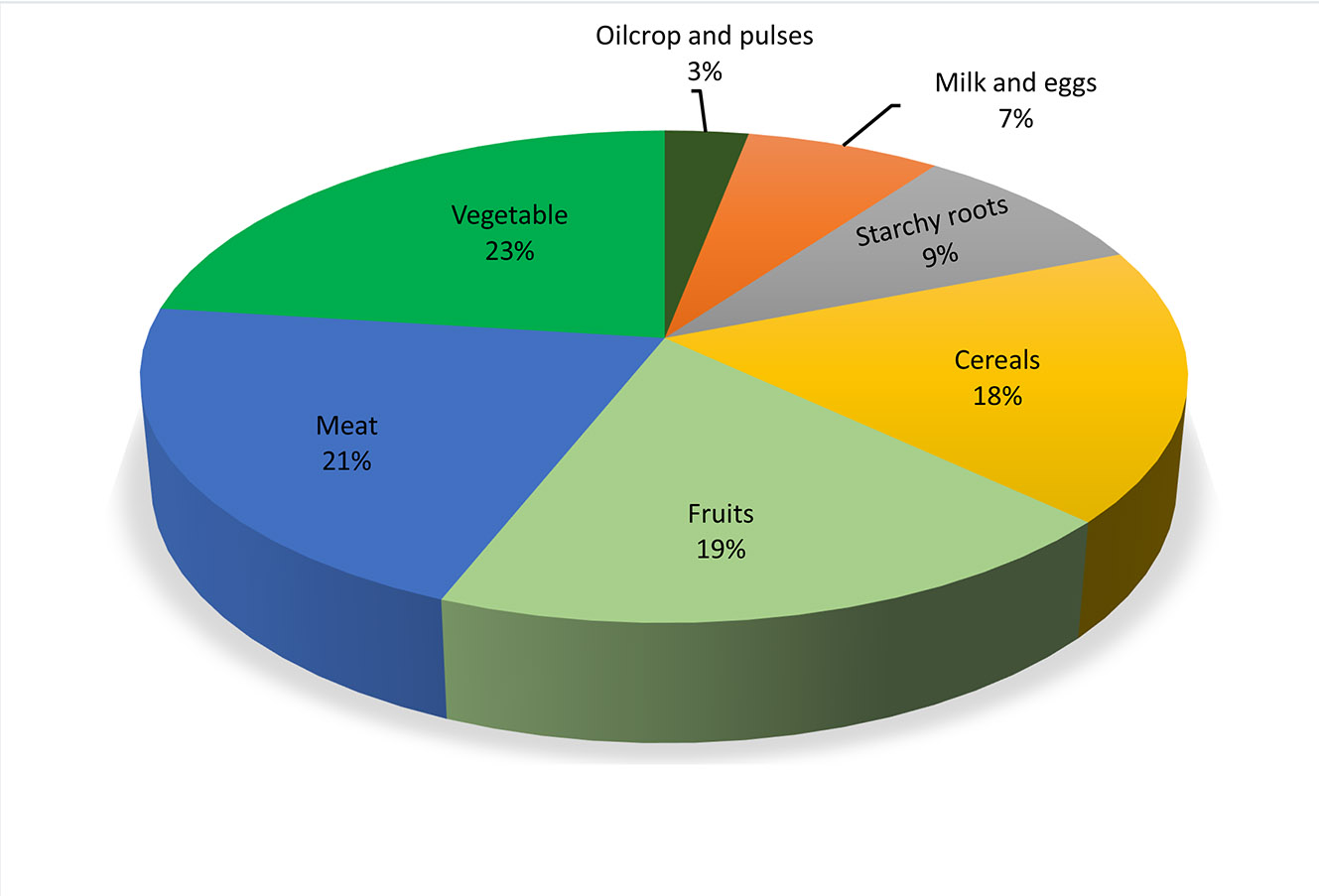 Food Waste